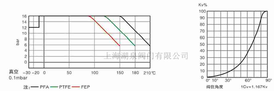 全襯PTFE、PFA襯氟蝶閥